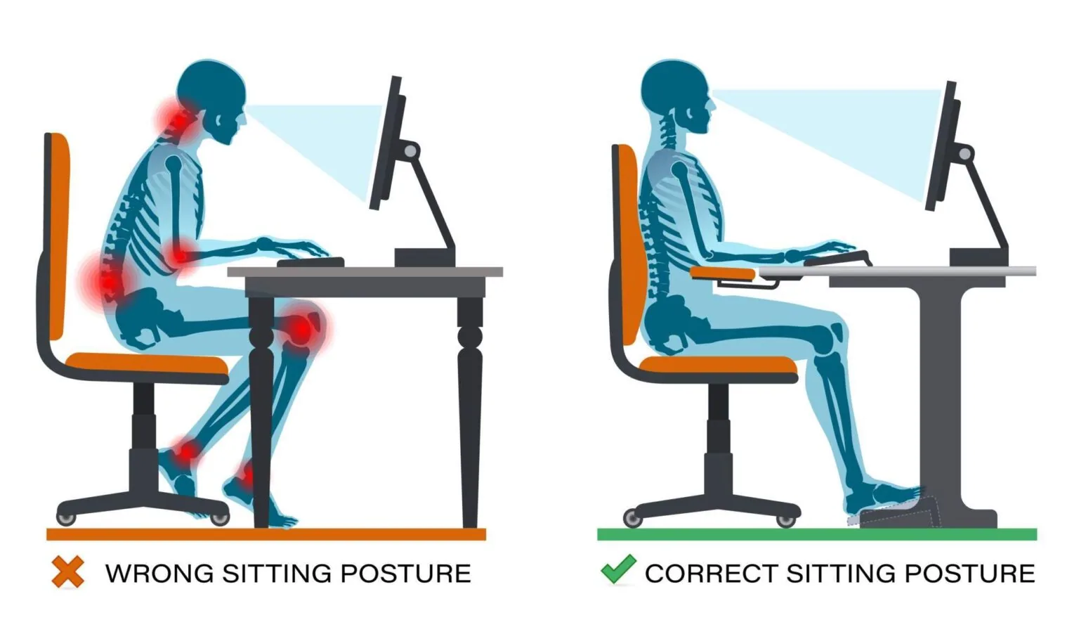 Side-by-side comparison of incorrect and correct sitting posture at a desk, showing skeletal anatomy with pain points highlighted in red on the left and proper alignment on the right.